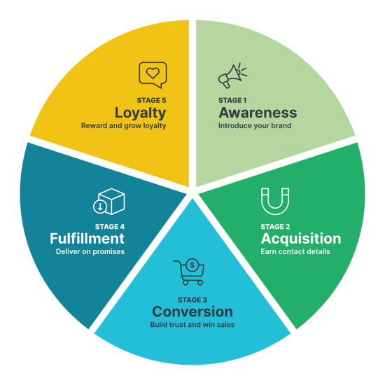 Customer Lifecycle of an Ecommerce Business